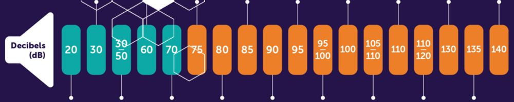 How to read noise levels – dB(A)